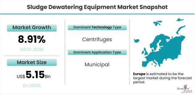 Sludge-Dewatering-Equipment-Market-Dynamics